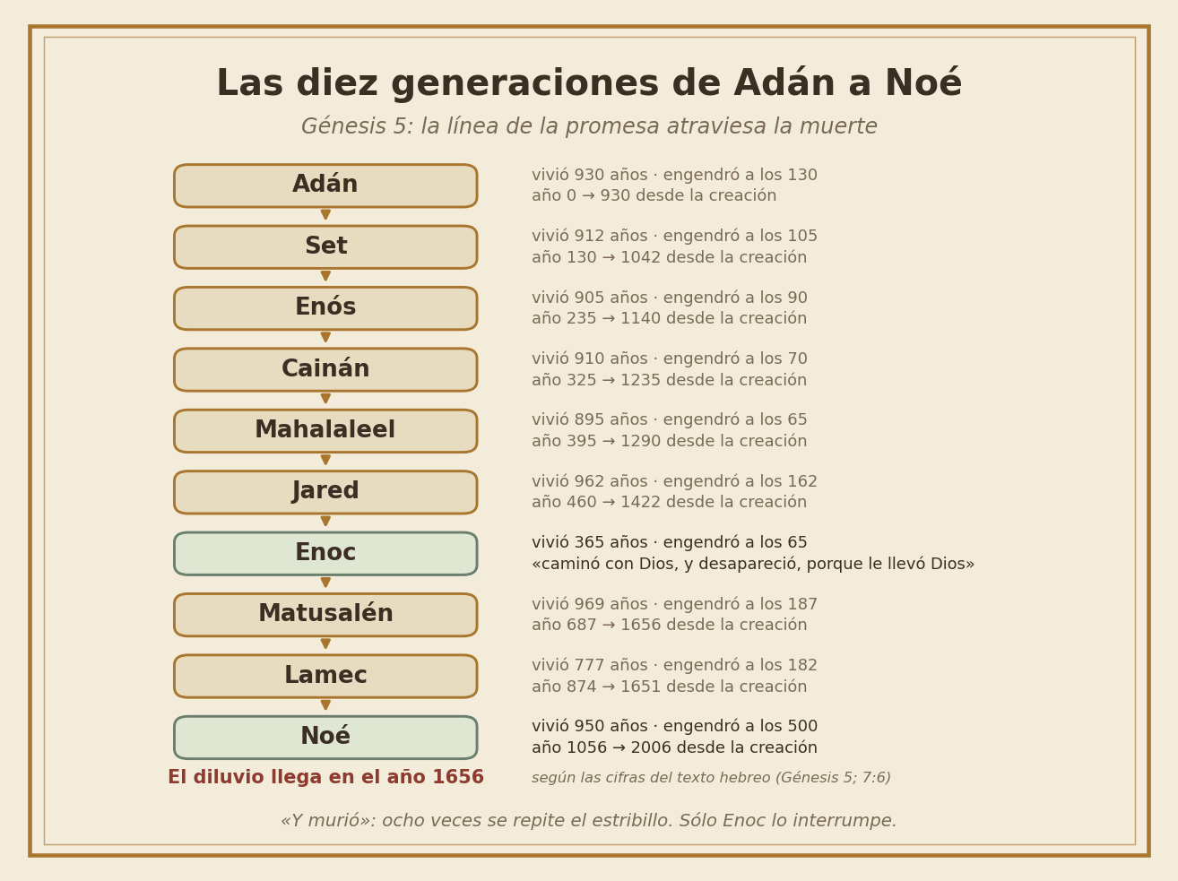 Las diez generaciones de Adán a Noé, con sus edades y sus fechas