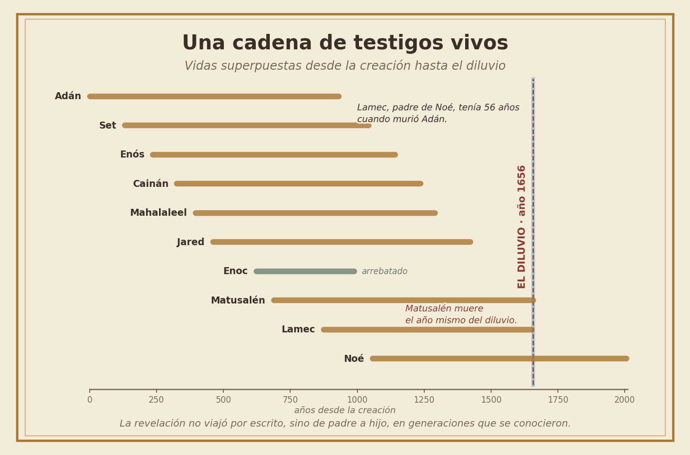 Línea de tiempo de las vidas superpuestas desde la creación hasta el diluvio
