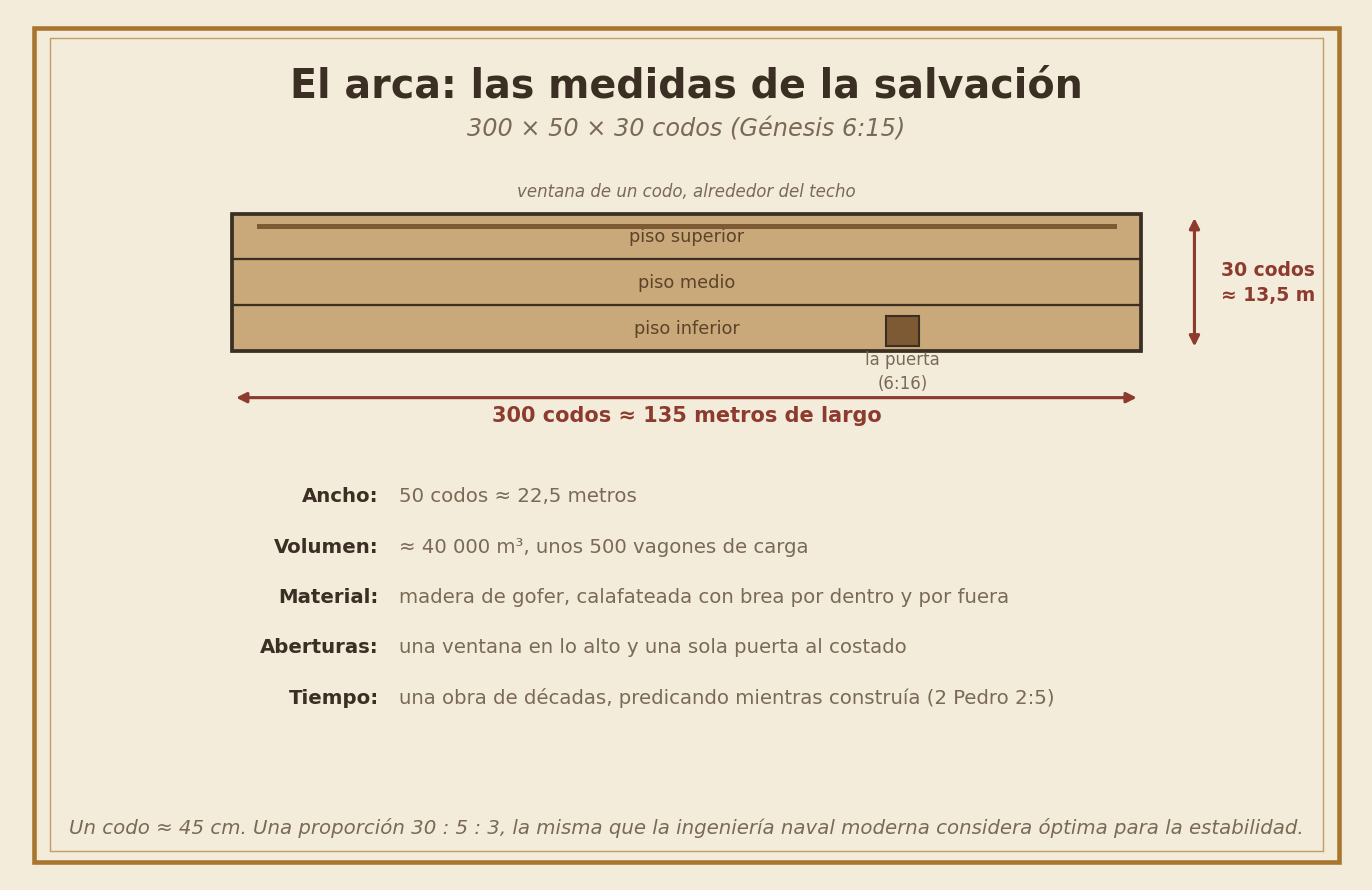 Dimensiones y proporciones del arca de Noé