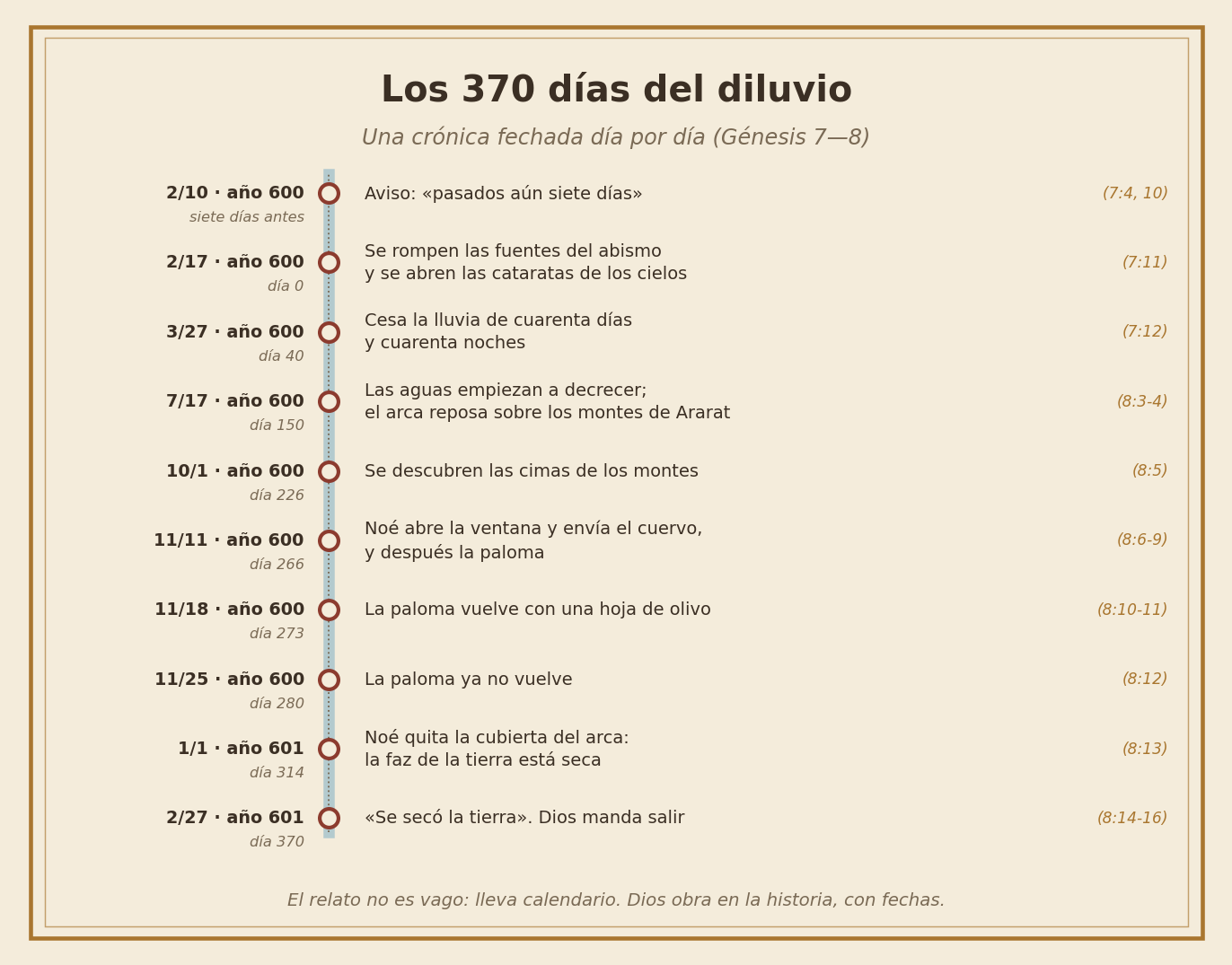 Cronología fechada de los 370 días del diluvio