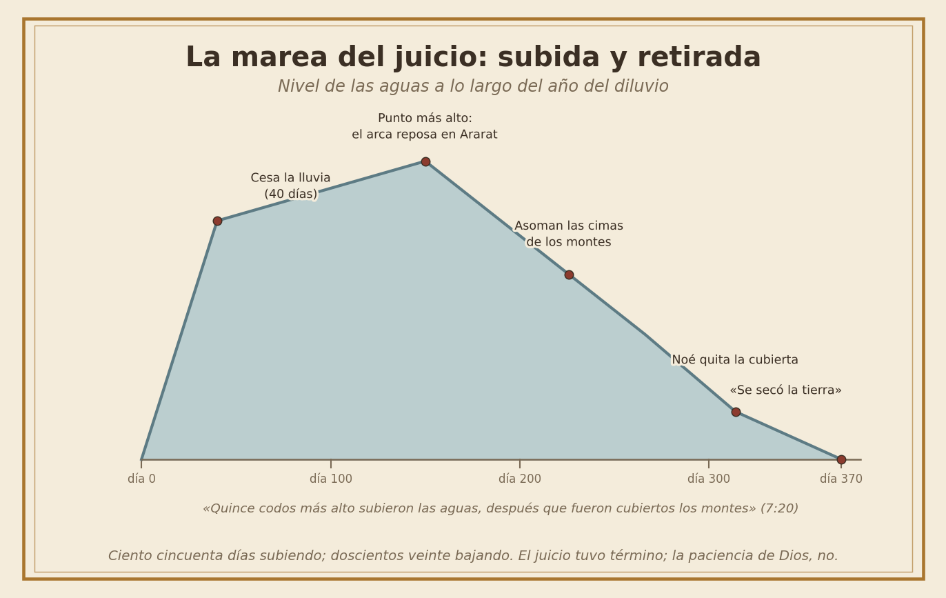 Gráfico del nivel de las aguas a lo largo del año del diluvio