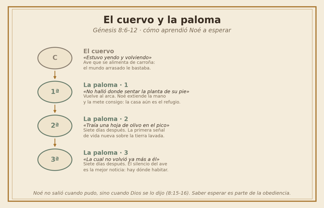 El cuervo y las tres salidas de la paloma