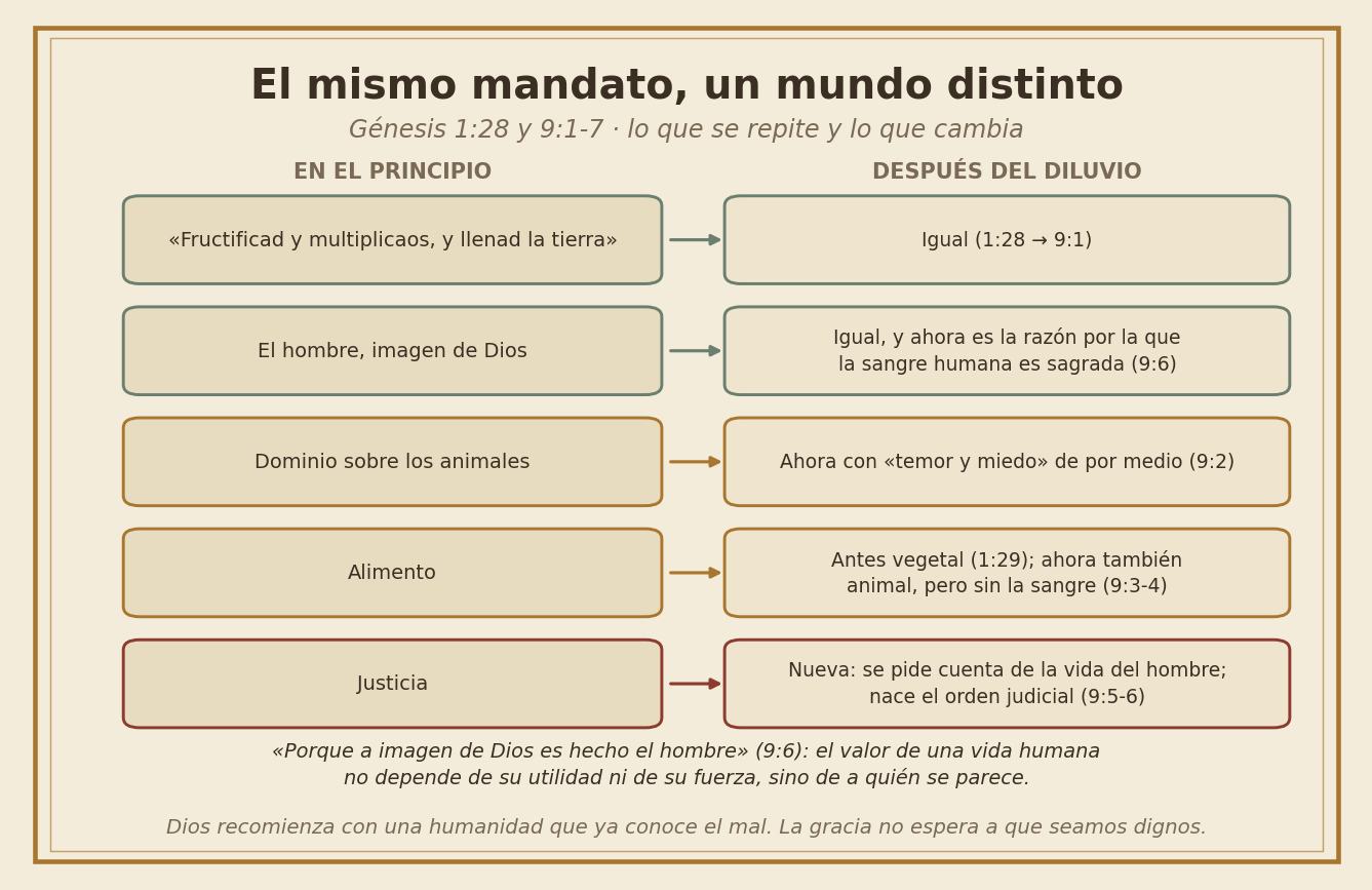 Comparación entre el mandato del Edén y el mandato después del diluvio
