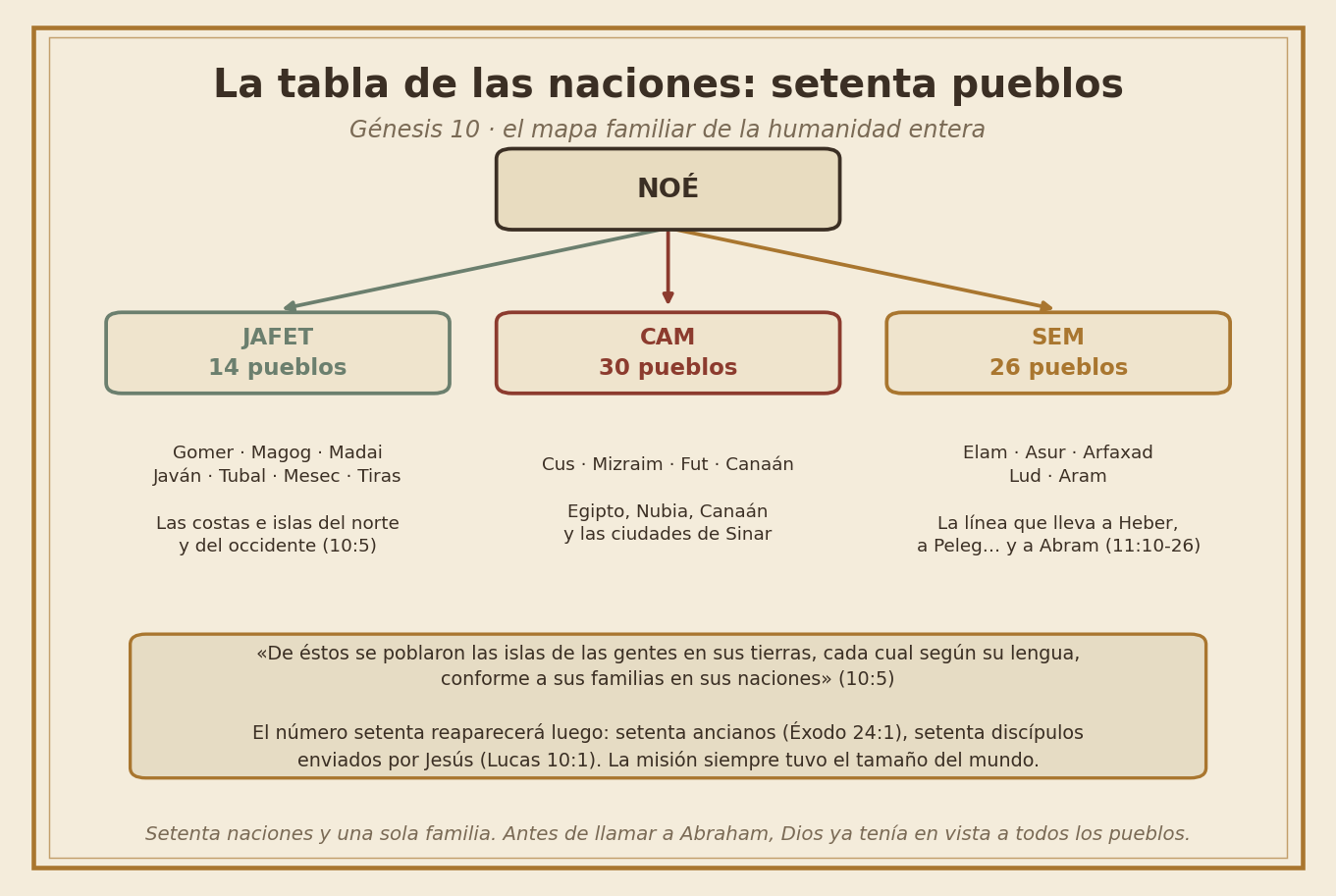 La tabla de las naciones: los setenta pueblos descendientes de Noé