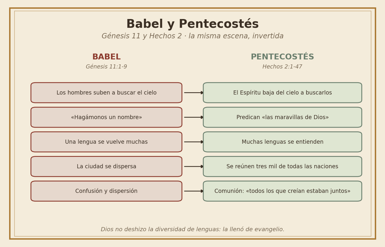Babel y Pentecostés: la misma escena invertida