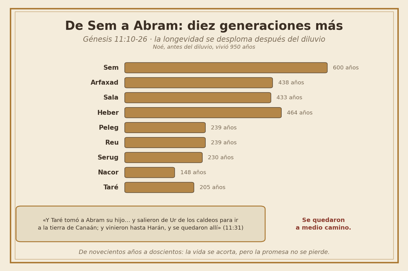 El descenso de la longevidad desde Sem hasta Abram