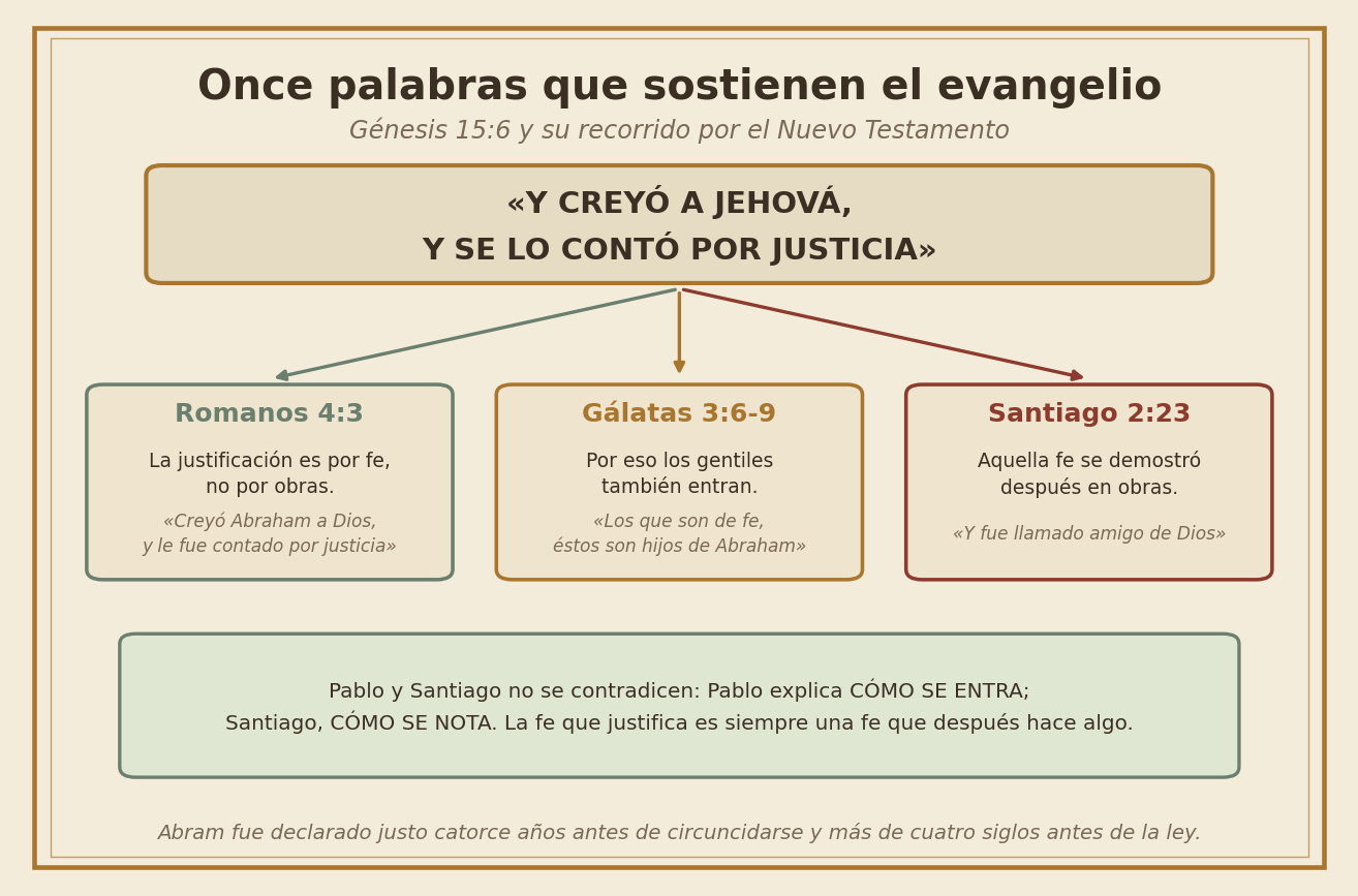 El versículo de Génesis 15:6 y su recorrido por el Nuevo Testamento