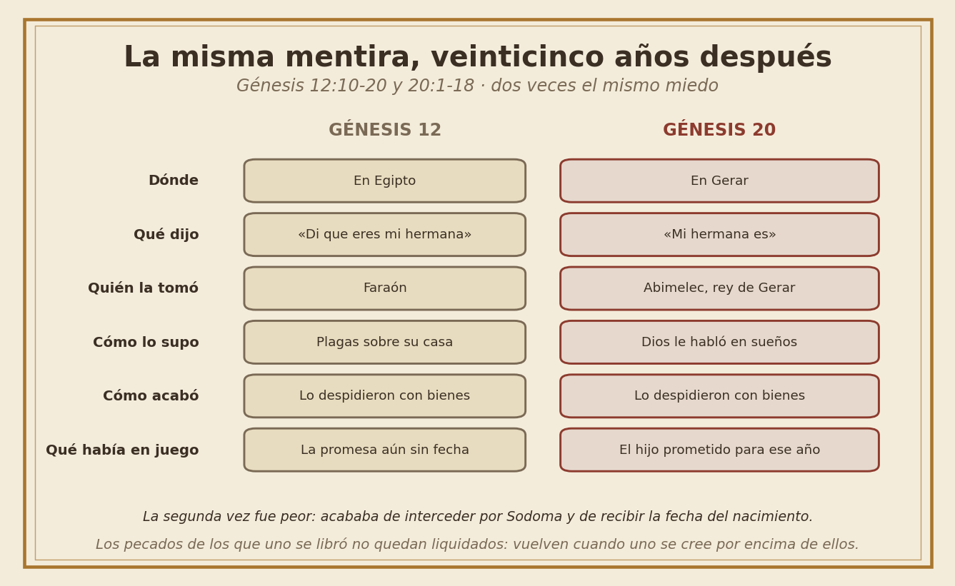 La misma mentira dos veces: Génesis 12 y Génesis 20
